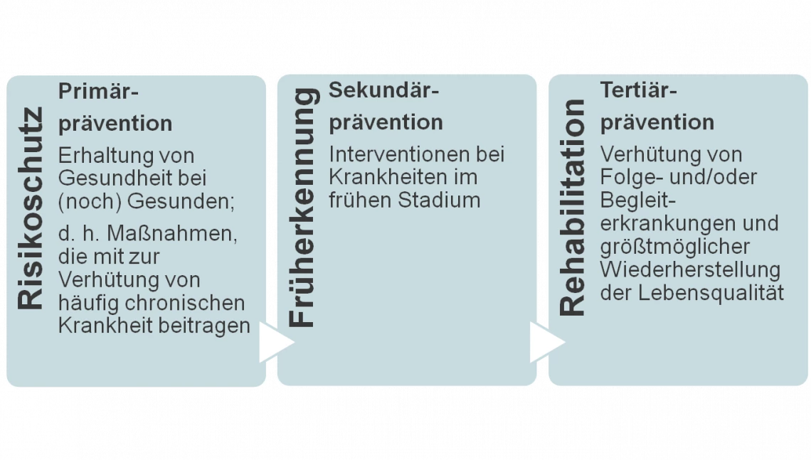 Schaubild 3 Stufen der Prävention: Schriftgrafik mit 3 Feldern mit Pfeilen nach rechts verbunden. Feld 1: Primärprävention - Risikoschutz (Erhalt von Gesundheit bei (noch) Gesunden; d.h. Maßnahmen, die mit zur Verhütung von häufig chronischen Krankheiten beitragen). Feld 2: Sekundärprävention Früherkennung (Interventionen bei Krankheiten im frühen Stadium). Feld 3: Tertiärprävention - Rehabilitation (Verhütung von Folge- und/oder Begleiterkrankungen und größtmöglicher Wiederherstellung der Lebensqualität).