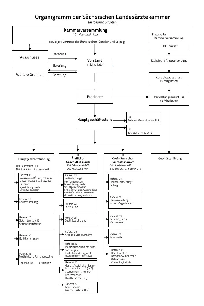 Organigramm Sächsische Landesärztekammer