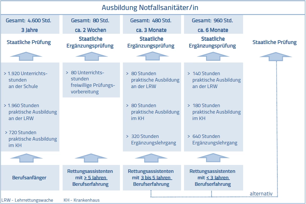 Ausbildungsschema Notfallsanitäter