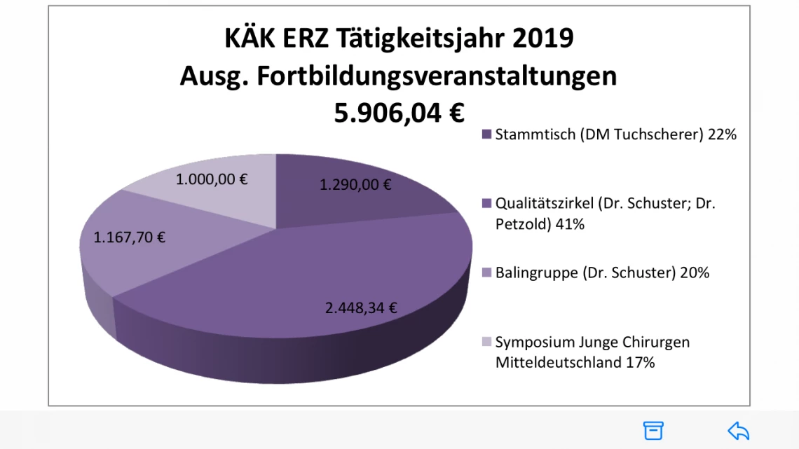 Grafik: Kuchendiagramm über die Ausgaben für Fortbildungsveranstaltungen, in Höhe von 5.906,04€ des KÄK ERZ Tätigkeitsjahr 2019.Für den Stammtisch (DM Tuchscherer) wurden mit 1.290,00€, 22% ausgegeben. Für den Qualitätszirkel (Dr. Schuster; Dr. Petzold) wurden mit 2.448,34€, 41% ausgegeben. Für die Balingruppe (Dr. Schuster) wurden mit 1.167,70€, 20% ausgegeben. Für das Symposium Junge Chirurgen Mitteldeutschland wurden mit 1.000,00€, 17% ausgegeben.