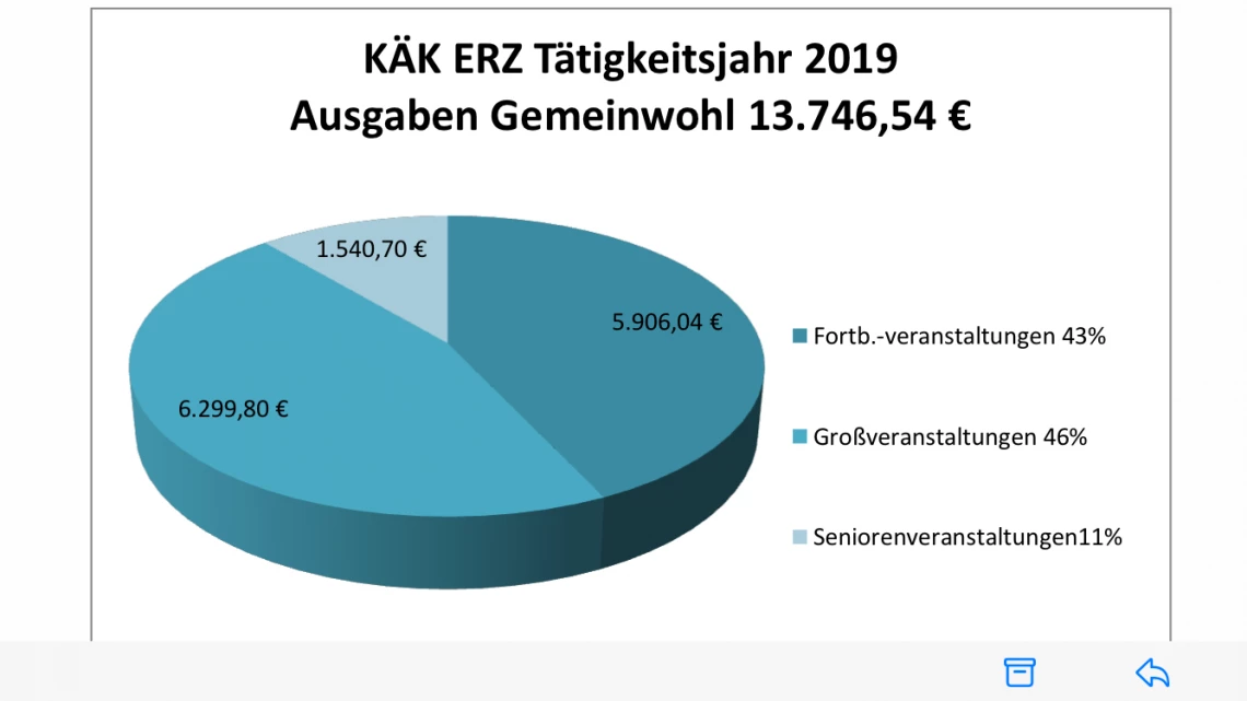 Grafik: Kuchendiagramm über die Ausgaben für das Gemeinwohl in Höhe von 13.746,54€ des KÄK ERZ Tätigkeitsjahr 2019.Für Fortbildungsveranstaltungen wurden 43% ausgegeben, was sich auf 5.906,04€ beläuft. Für Großveranstaltungen wurden mit 6.299,80€, 46% ausgegeben. Für Seniorenveranstaltungen wurden 11%, mit insgesamt 1.540,70€ ausgegeben.