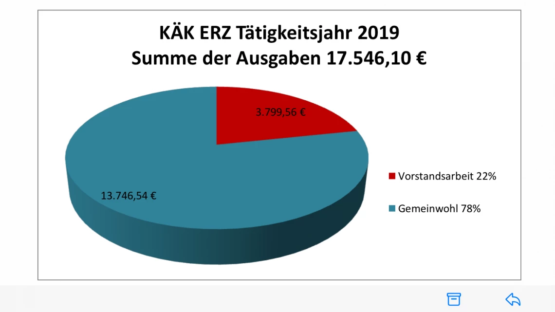 Grafik: Kuchendiagramm über die Summe der Ausgaben in Höhe von 17.546,10€ des KÄK ERZ Tätigkeitsjahr 2019. Für das Gemeinwohl wurden 13.746,54€ ausgegeben, was einen Anteil von 78% ausmacht. Für die Vorstandsarbeit wurden die restlichen 22% ausgegeben, in Summe sind das 3.799,56€.