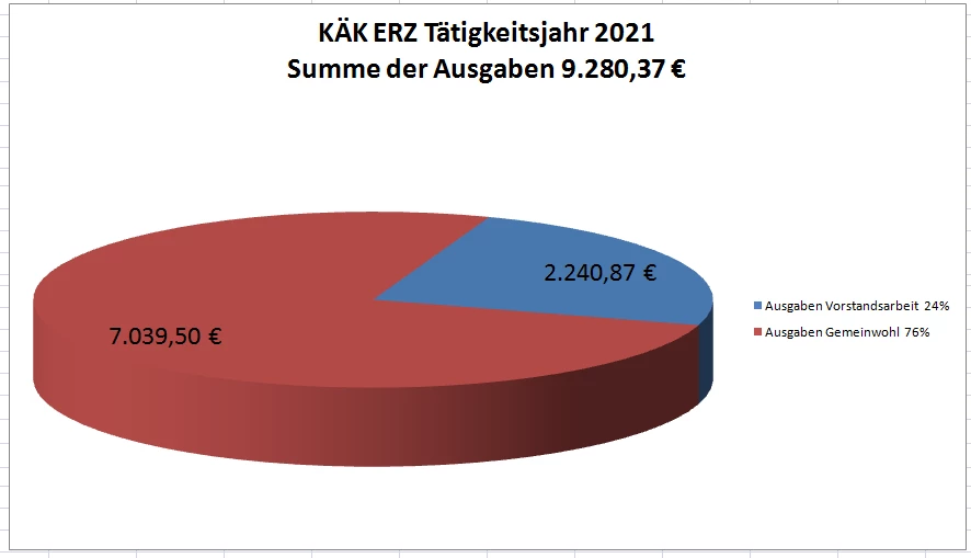 Summe der Ausgaben