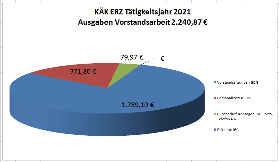 Ausgaben Vorstandsarbeit