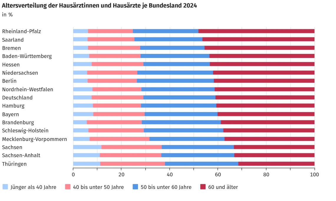 Diagramm zur Altersverteilung bei Hausärzten